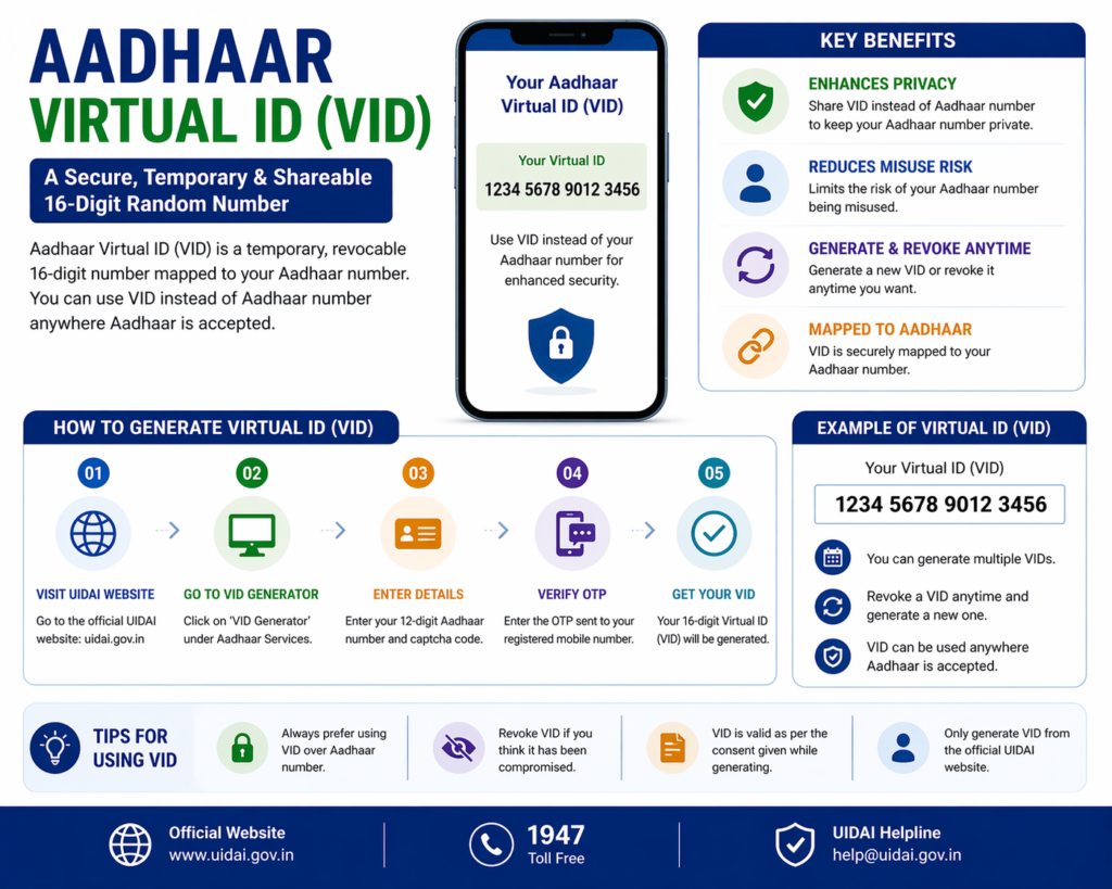 Aadhaar Virtual ID (VID)