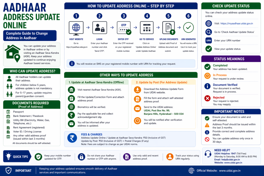 Aadhaar Address Update Online